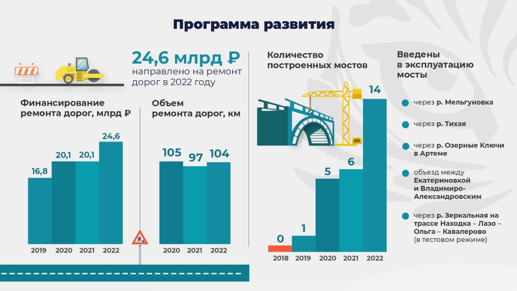Программа развития
