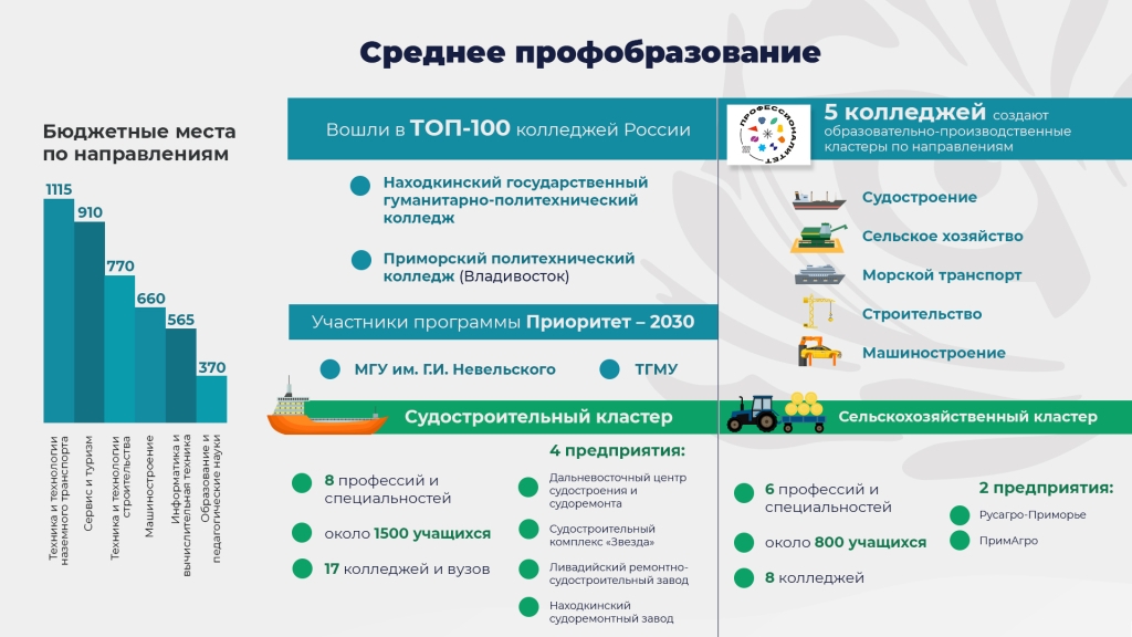 Среднее профобразование