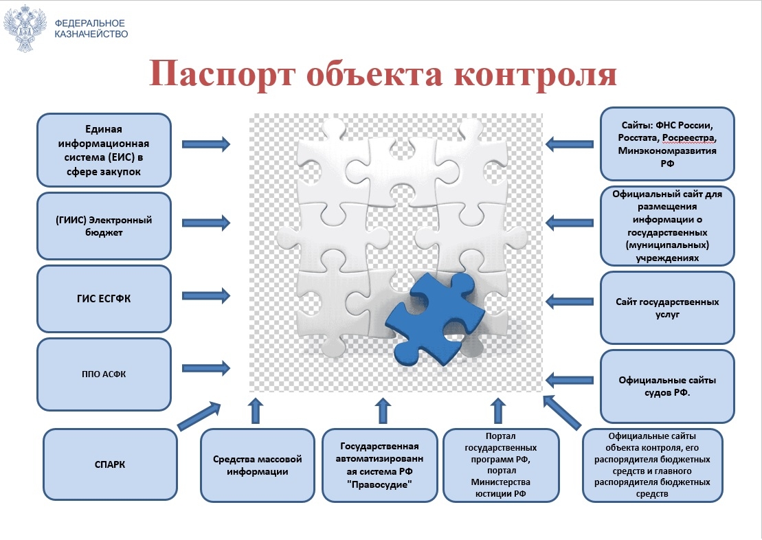 Схема формирования Паспорта объекта контроля