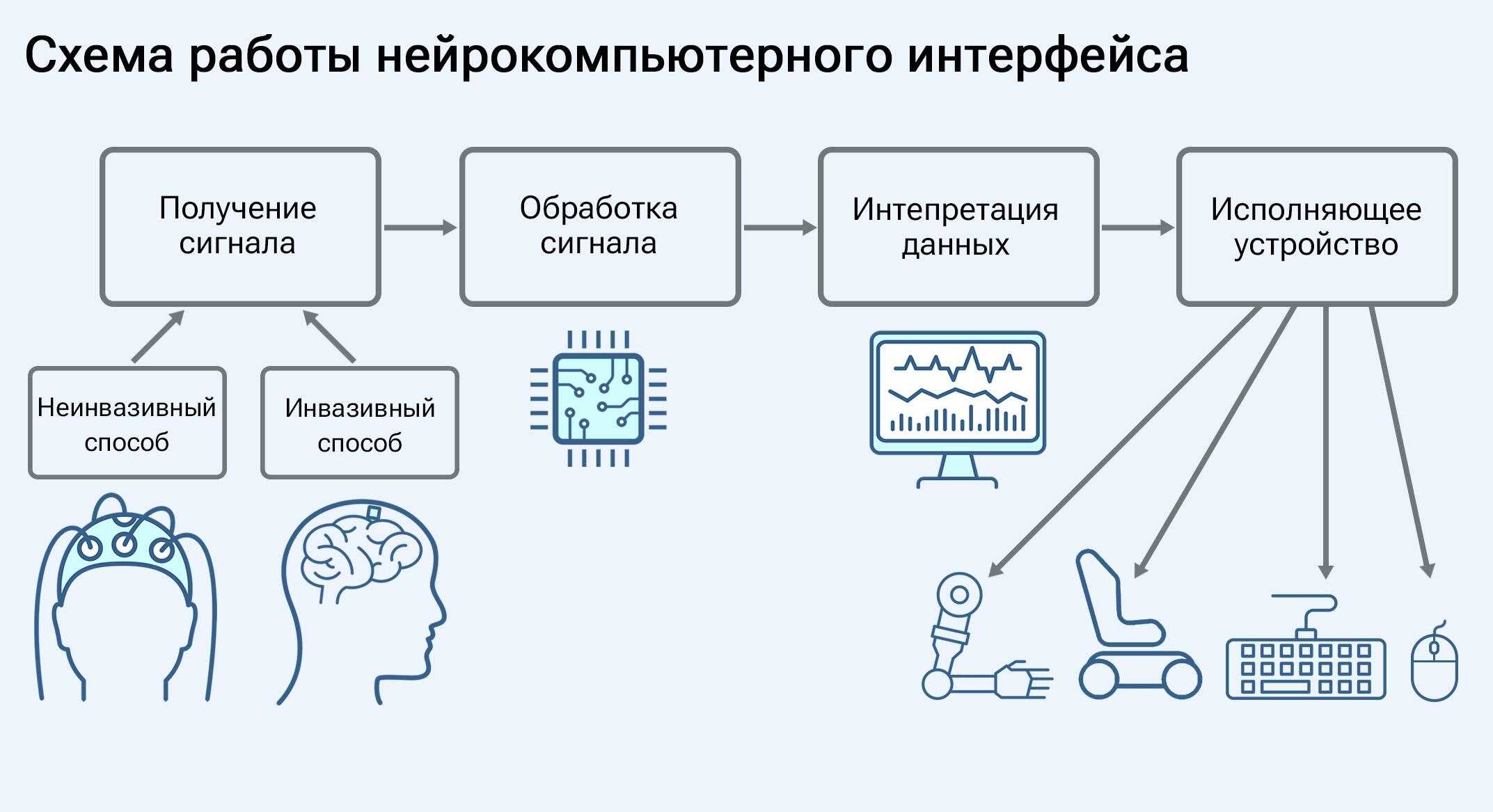 Схема работы нейрокомпьютерного интерфейса