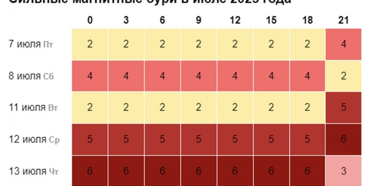 Магнитная буря сегодня 1 июля 2023г.: Неблагоприятные дни для метеочувствительных, календарь и расписание магнитных бурь в июле 2023 г. по дням