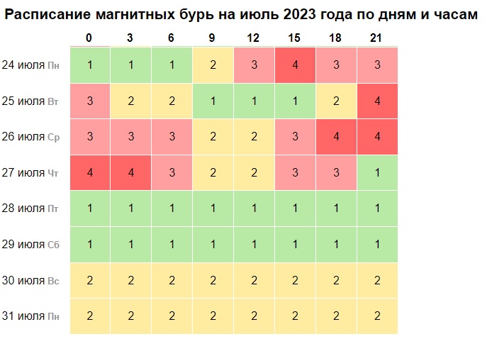 Магнитная буря