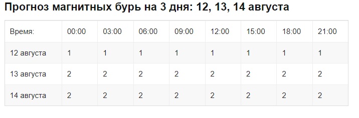 Магнитные бури