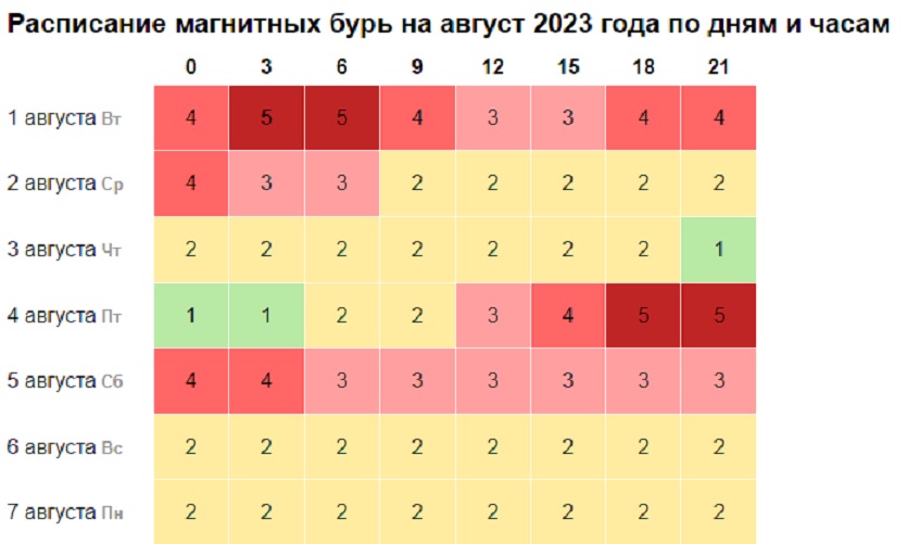 Магнитные бури