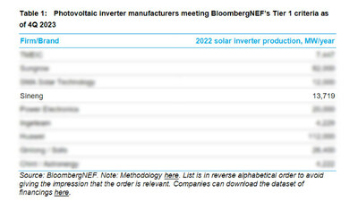 Производитель фотоэлектрических инверторов Sineng Electric получил Tier 1 от BloombergNEF